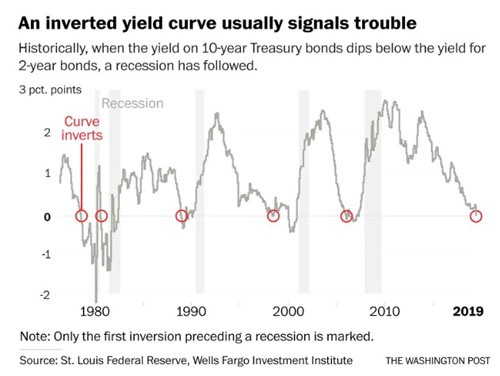 Inverted yield curve graph 